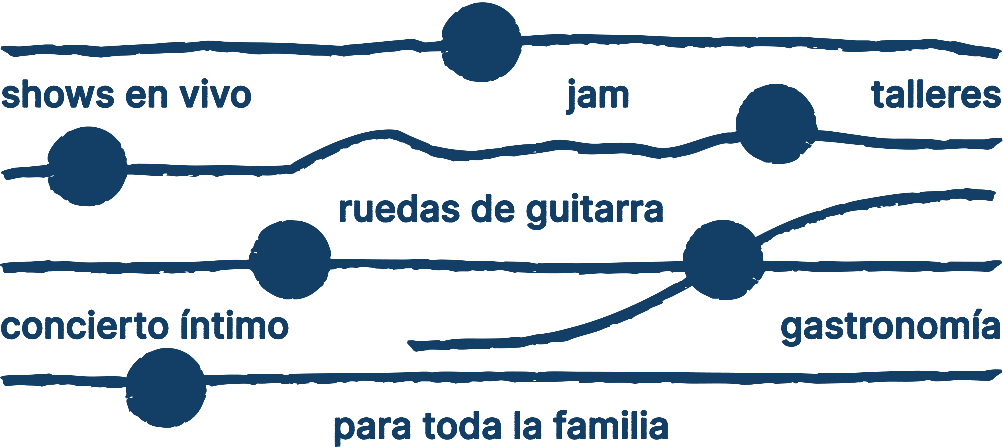 Activities - conciertos en vivo, talleres, para toda la familia, ruedas de guitarra, gastronomía, experiencia íntima
